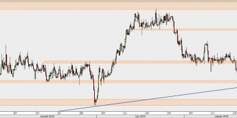 EUR/PLN - wykres 4H; Źródło: TMSDirect