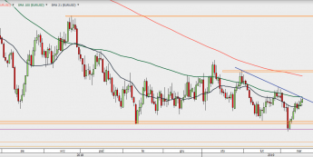 EUR/USD - wykres 1D; Źródło: TMSDirect