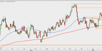 USD/CAD - wykres 1D; Źródło: TMS Direct