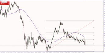 Wykres tygodniowy EUR/USD. Źródło: TMS