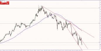 Wykres godzinowy EUR/USD. Źródło: TMS