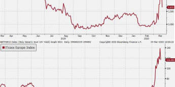 Wykres rentowności obligacji skarbowych Włoch 10Y i stawek CDS na dług europejskich firm. Źródło: Bloomberg