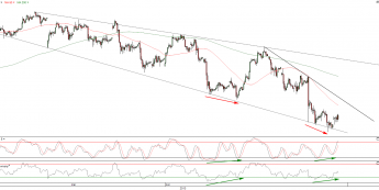 Wykres godzinowy kontraktu CFD na indeks DAX <span>Źródło:TMS Direct<span>