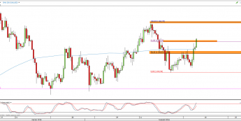 Wykres 4-godzinowy kursu XAU/USD <span> Źródło: TMS Direct <span>