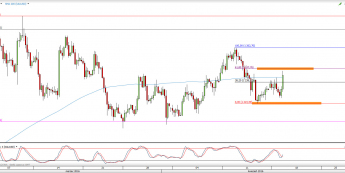 Wykres 4-godzinowy kursu XAU/USD <span> Źródło: TMS Direct <span>