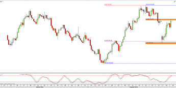 Wykres 4-godzinowy CFD na ropę WTI <span> Źródło: TMS Direct <span>