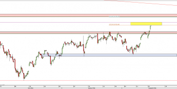 Wykres 4-godzinowy CFD na DAX <span> Źródło: TMS Direct <span>