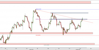 Wykres 4-godzinowy kursu GBP/USD <span> Źródło: TMS Direct <span>