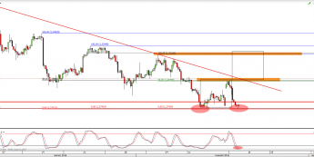 Wykres 4-godzinowy kursu USD/CAD <span> Źródło: TMS Direct <span>