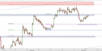 Wykres 4-godzinowy kursu EUR/USD <span> Źródło: TMS Direct <span>