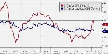 Strefa euro: CPI i inflacja bazowa; Źródło: Bloomberg, TMS Brokers