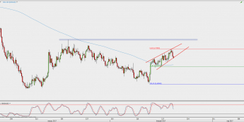 Wykres 4-godzinowy NZD/USD; Źródło: TMS Direct