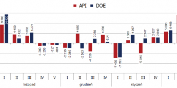 DOE w punkt, ropa WTI bez większego ruchu