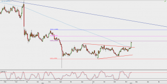Wykres dzienny GBP/USD; Źródło: TMS Direct