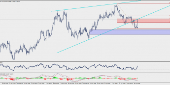 Wykres czterogodzinowy USD/NOK; Źródło: TMS Trader