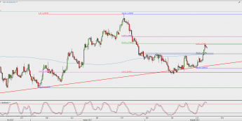 Wykres 4-godzinowy EUR/USD; Źródło: TMS Direct