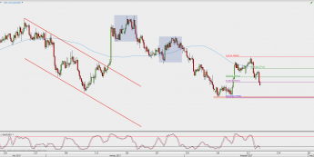 Wykres 4-godzinowy AUD/USD; Źródło: TMS Direct