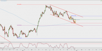 Wykres dzienny USD/JPY; Źródło: TMS Direct
