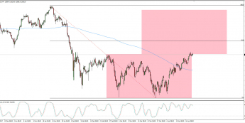 Wykres 4-godzinowy CFD na DAX; Źródło: TMS Connect