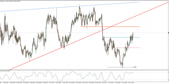 Wykres 4-godzinowy EUR/NZD; Źródło: TMS Connect