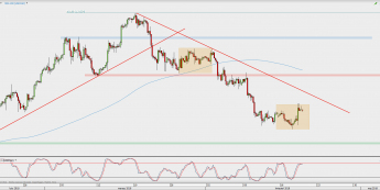 Wykres 4-godzinowy USD/CAD; Źródło: TMS Direct