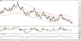 Wykres dzienny kursu EUR/GBP <span> Źródło: TMS Direct <span>