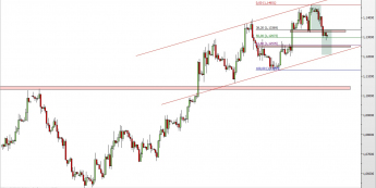Wykres 4-godzinowy kursu EUR/USD <span> źródło: TMS Direct <span>