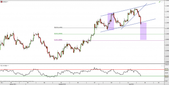 Wykres 4-godzinowy kursu EUR/USD <span> Źródło: TMS Direct <span>