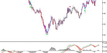 Wykres dzienny ropy brent <span>Źródło: Bloomberg<span>
