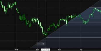 Wykres dzienny CFD na kontrakt futures na indeks DAX<span>Źródło: TMS Trader<span>