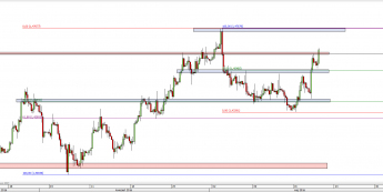 Wykres 4-godzinowy kursu GBP/USD <span> Źródło: TMS Direct <span>
