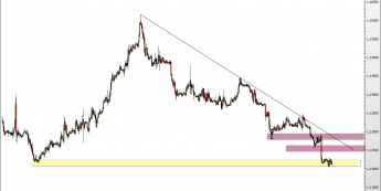Wykres godzinowy EUR/USD<span>Źródło: TMS Direct<span>
