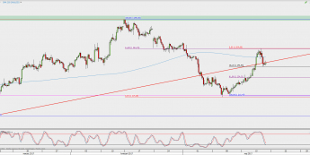 Wykres 4-godzinowy XAU/USD; Źródło: TMS Direct
