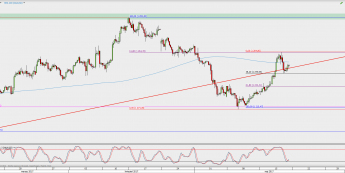 Wykres 4-godzinowy XAU/USD; Źródło: TMS Direct