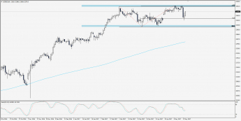 Wykres dzienny S&P 500; Źródło: TMS Trader