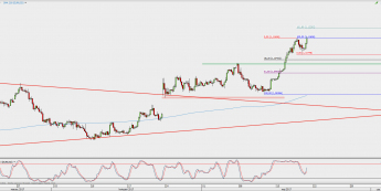Wykres 4-godzinowy EUR/USD; Źródło: TMS Direct