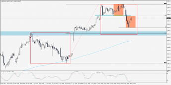Wykres 4-godzinowy CFD na DAX; Źródło: TMS Trader
