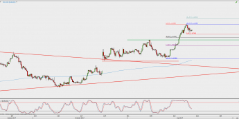 Wykres 4-godzinowy EUR/USD; Źródło: TMS Direct