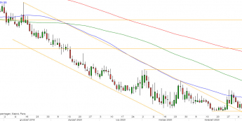 EUR/CHF - wykres 1D; Źródło: TMSDirect