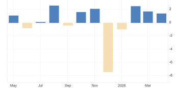 Sprzedaż domów w toku w Stanach Zjednoczonych (m/m), źródło: TradingEconomics Sprzedaż domów w toku w USA: +1,4% m/m