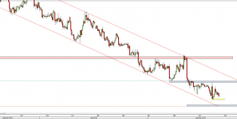 Wykres 4-godzinowy kursu NZD/USD <span> Źródło: TMS Direct <span>