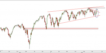 Wykres dzienny CFD na S&P 500 <span> Źródło: TMS Direct <span>