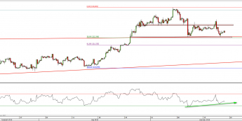 Wykres 4-godzinowy kursu USD/JPY <span> Źródło: TMS Direct <span>