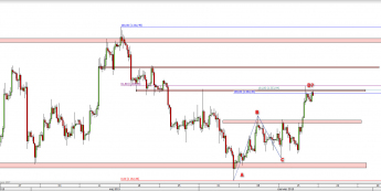 Wykres 4-godzinowy kursu XAU/USD <span> Źródło: TMS Direct <span>