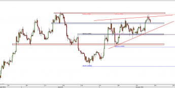 Wykres 4-godzinowy kursu EUR/USD <span> Źródło: TMS Direct <span>