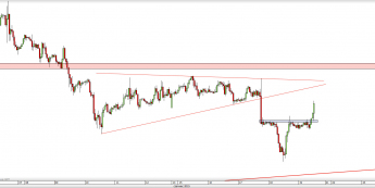 Wykres godzinowy kursu USD/CAD <span> Źródło: TMS Direct <span>