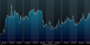 Wykres tickowy EUR/PLN <span> Źródło: Bloomberg <span>