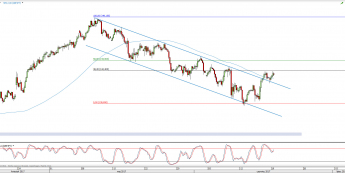Wykres 4-godzinowy kursu GBP/JPY; Źródło: TMS Direct
