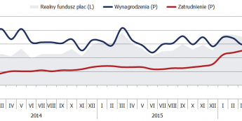 Polska: nagłe wybicie płac, zatrudnienie bez zaskoczenia