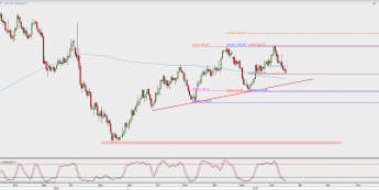 Wykres dzienny XAU/USD; Źródło: TMS Direct